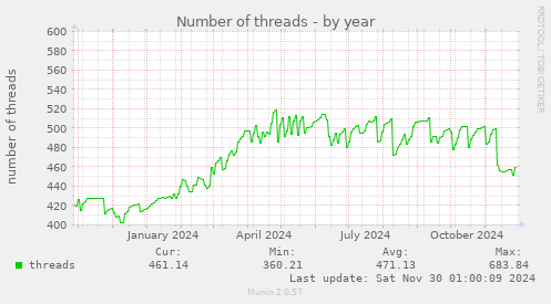 Number of threads