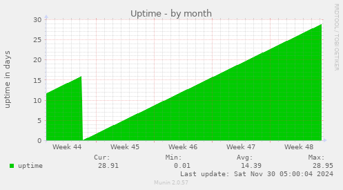 Uptime