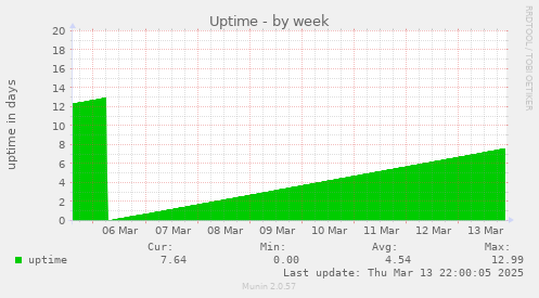 Uptime