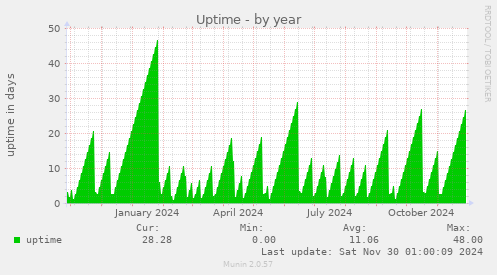 Uptime