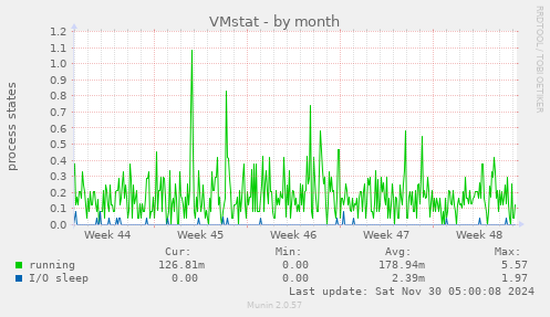 VMstat