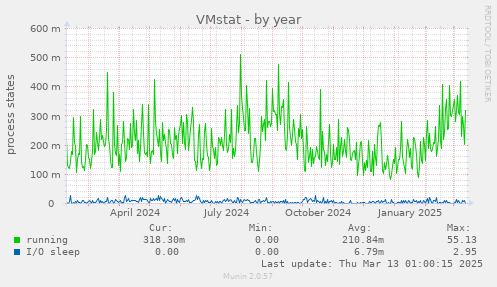 VMstat