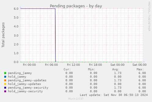 Pending packages