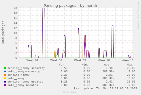 Pending packages