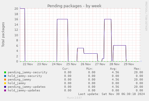 Pending packages