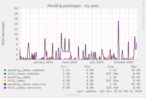 Pending packages