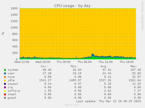 CPU usage