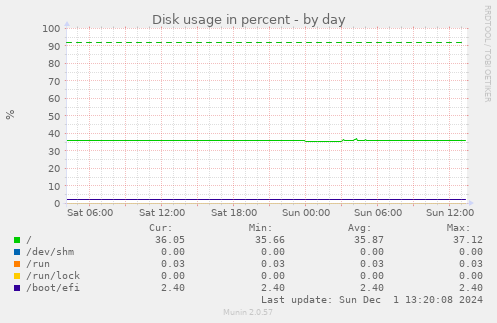 Disk usage in percent