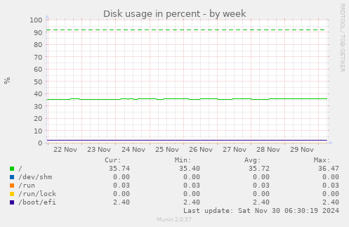 weekly graph