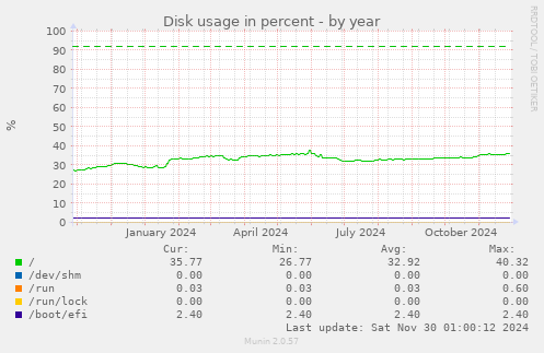 yearly graph