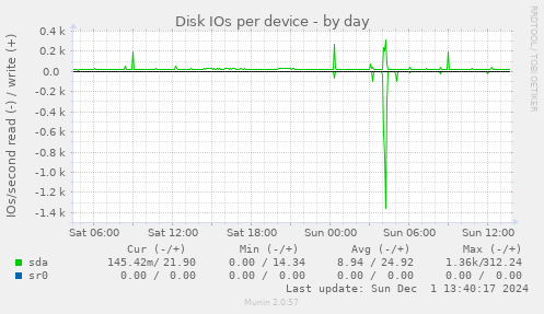 Disk IOs per device