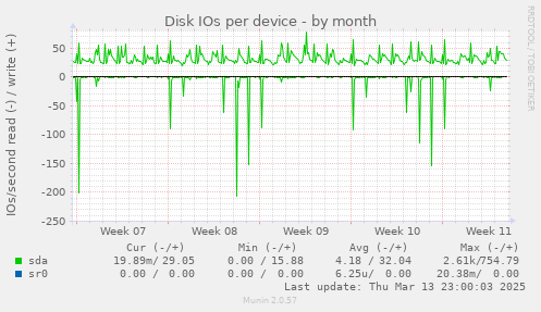 Disk IOs per device