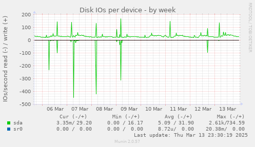 Disk IOs per device