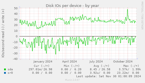 Disk IOs per device