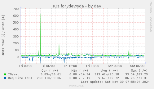 daily graph