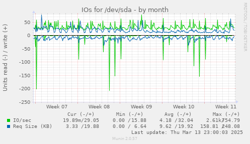 IOs for /dev/sda