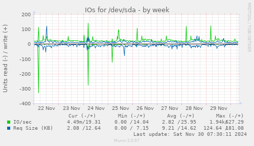 weekly graph