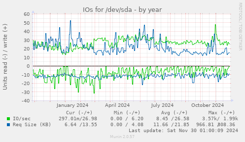 yearly graph