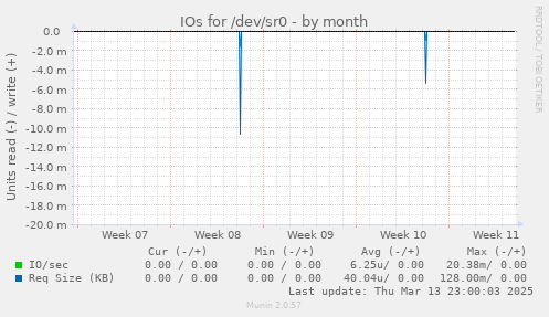 IOs for /dev/sr0