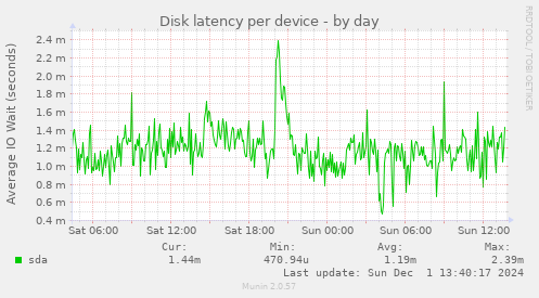 Disk latency per device