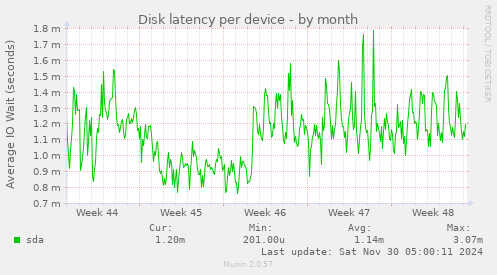 Disk latency per device