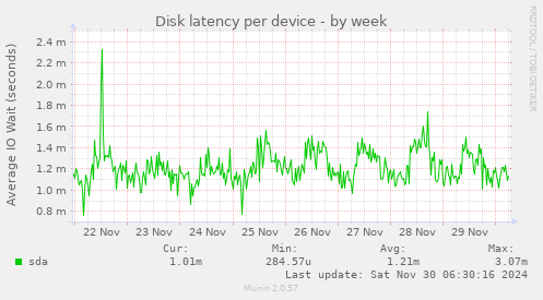 Disk latency per device