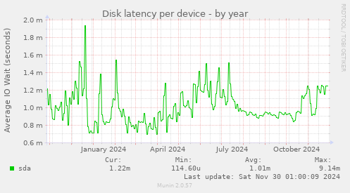 Disk latency per device