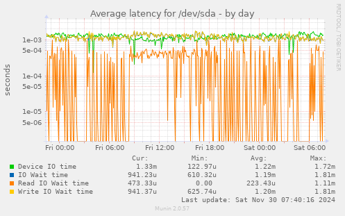 Average latency for /dev/sda