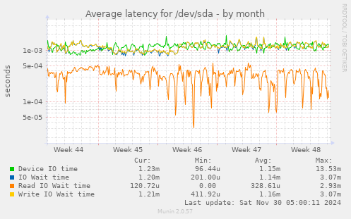 Average latency for /dev/sda