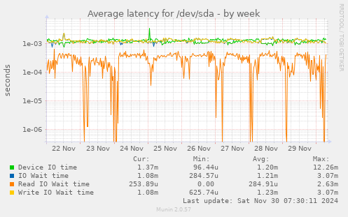 Average latency for /dev/sda