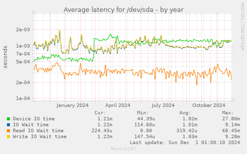 Average latency for /dev/sda