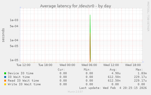 Average latency for /dev/sr0