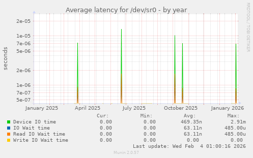 Average latency for /dev/sr0