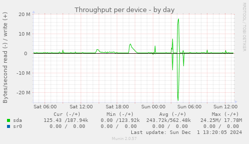 Throughput per device