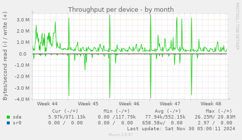 Throughput per device