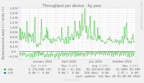 Throughput per device