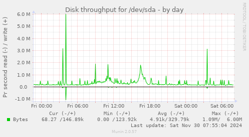 Disk throughput for /dev/sda