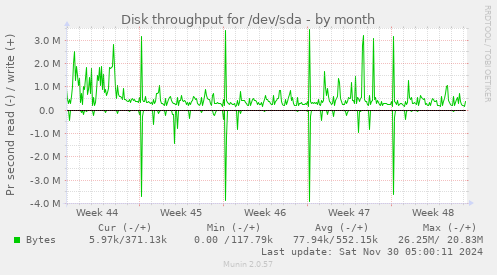 Disk throughput for /dev/sda