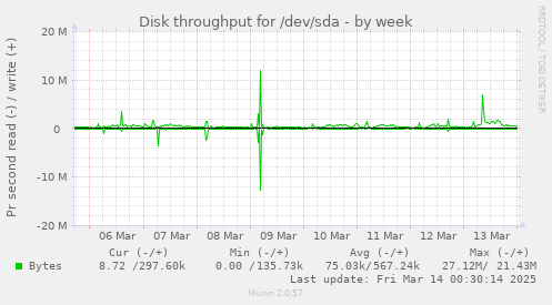 Disk throughput for /dev/sda