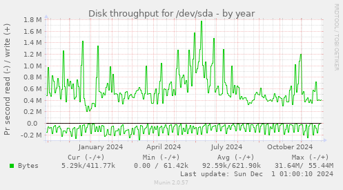 Disk throughput for /dev/sda