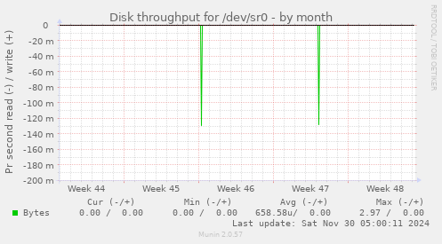 Disk throughput for /dev/sr0