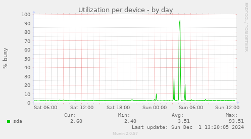 Utilization per device