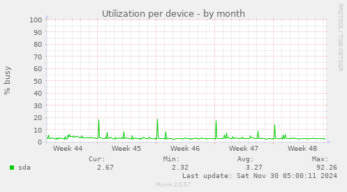 Utilization per device