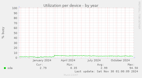 Utilization per device