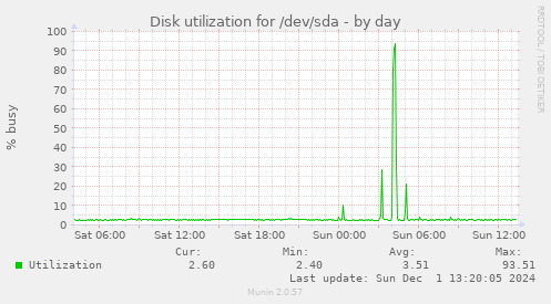 Disk utilization for /dev/sda