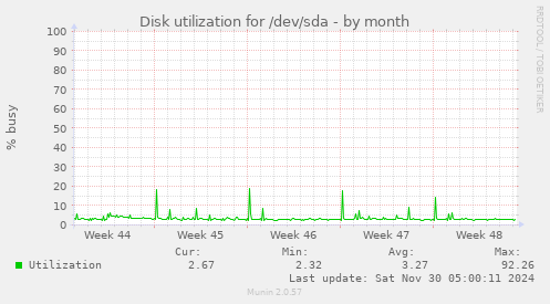 Disk utilization for /dev/sda