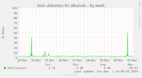 Disk utilization for /dev/sda