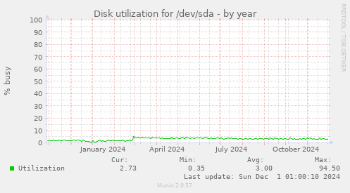 Disk utilization for /dev/sda