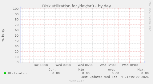 Disk utilization for /dev/sr0