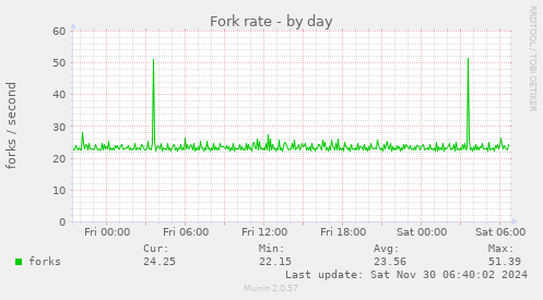 Fork rate